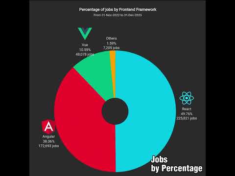 Angular vs React vs Vue | The Most Demanded Frontend Frameworks in 2023