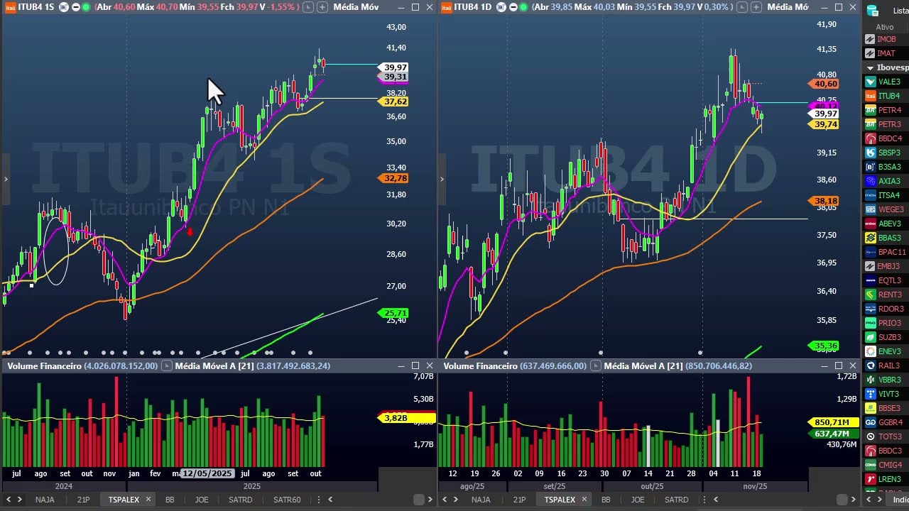 Fechamento resumido B3 - 22 de novembro - Ibovespa, Itub4, Irbr3, Pdgr3 etc