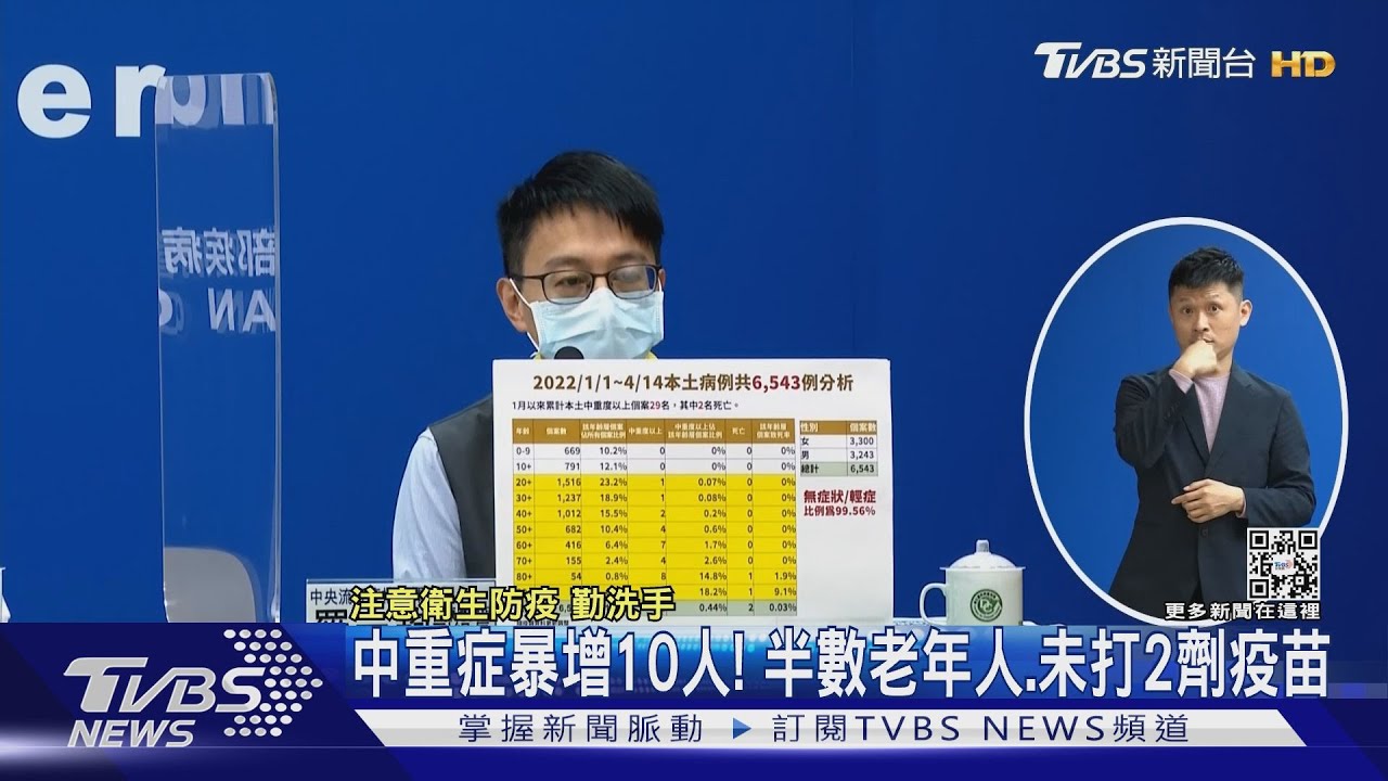 中重症暴增10人！　半數老年人、未打2劑疫苗