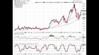 Stocks to buy now and make good profit 📈.  #stockmarket  #Snap #SOFI #UUUU #wayfair #stocksTrading