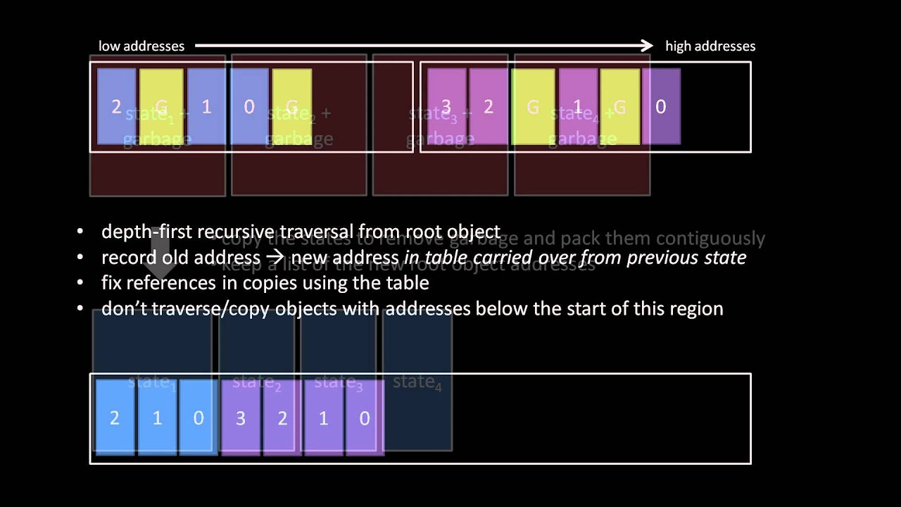 Functional game logic with pauseless garbage collection