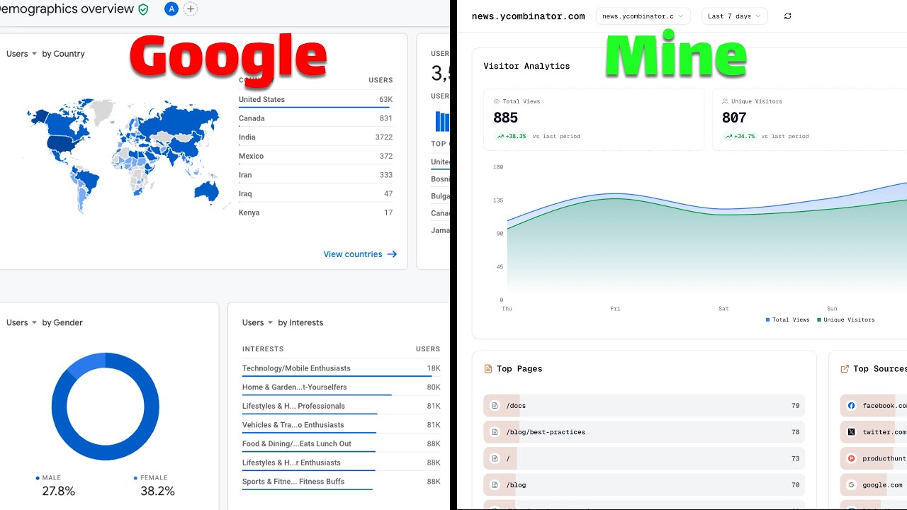 Google Analytics is Overkill. Use This Instead.
