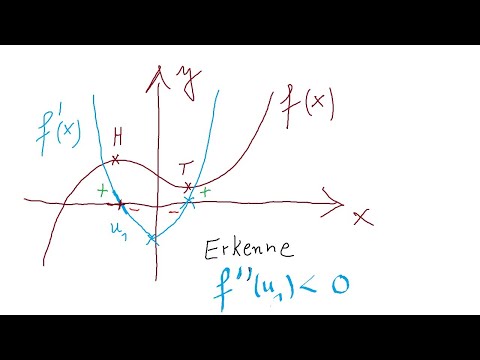 Bedeutung der zweiten Ableitung