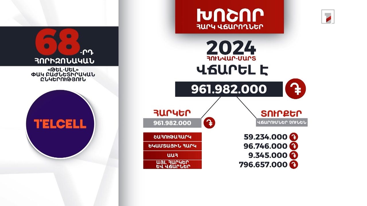 «Թել-սել» ընկերությունը 2024-ի հունվար-մարտին 961 մլն դրամի հարկ է վճարել