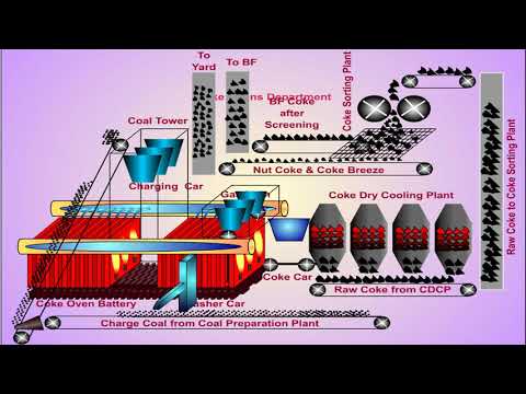 Making of coke oven gas from coke _ coal chemical plant