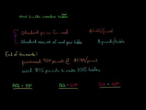 Direct Materials Variance Analysis