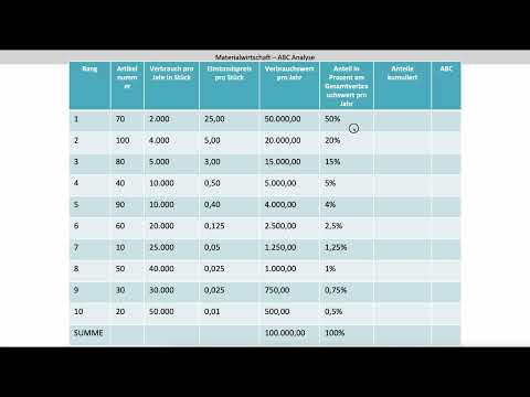 ABC Analyse Schritt 2 - Prozentualer Anteil kumuliert. Festlegen der ABC Einteilung (FOS BOS Bayern)