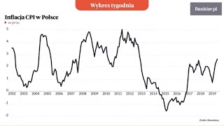 Wykres tygodnia: Powrót krwiożerczej inflacji | Bankier.pl