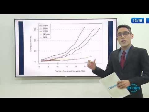 Covid-19: Teresina eÌ a capital do Nordeste com menor curva em casos de coronaviÌrus (05 05 20)