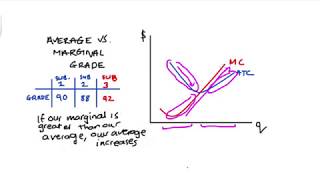 Why the Marginal Cost curve intersects the Average Cost curves at their Minimum