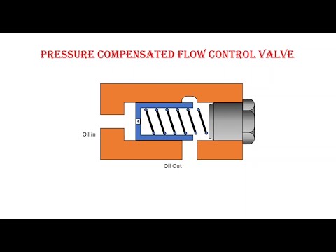 How Pressure Compensated Flow Control Valves Work