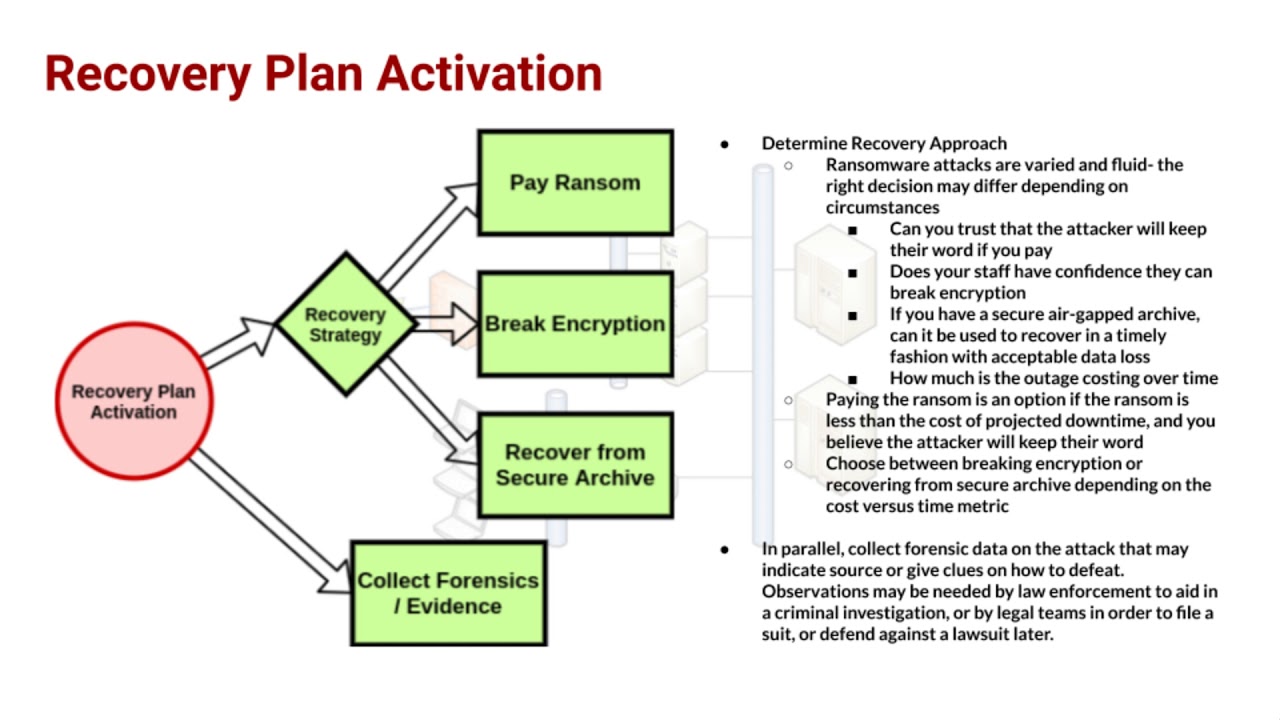 Ransomware Business Continuity Response