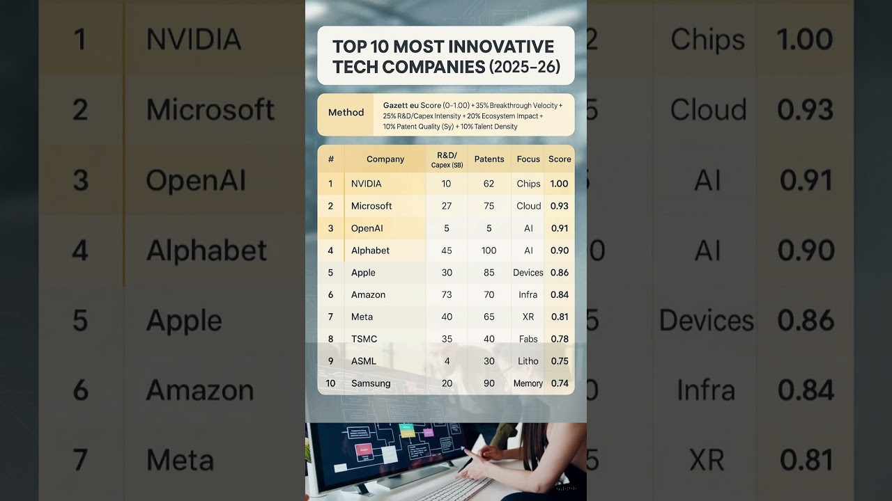 Top 10 Most Innovative Tech Companies (2025–26) | Gazett.eu #globalranking #innovationandtechnology