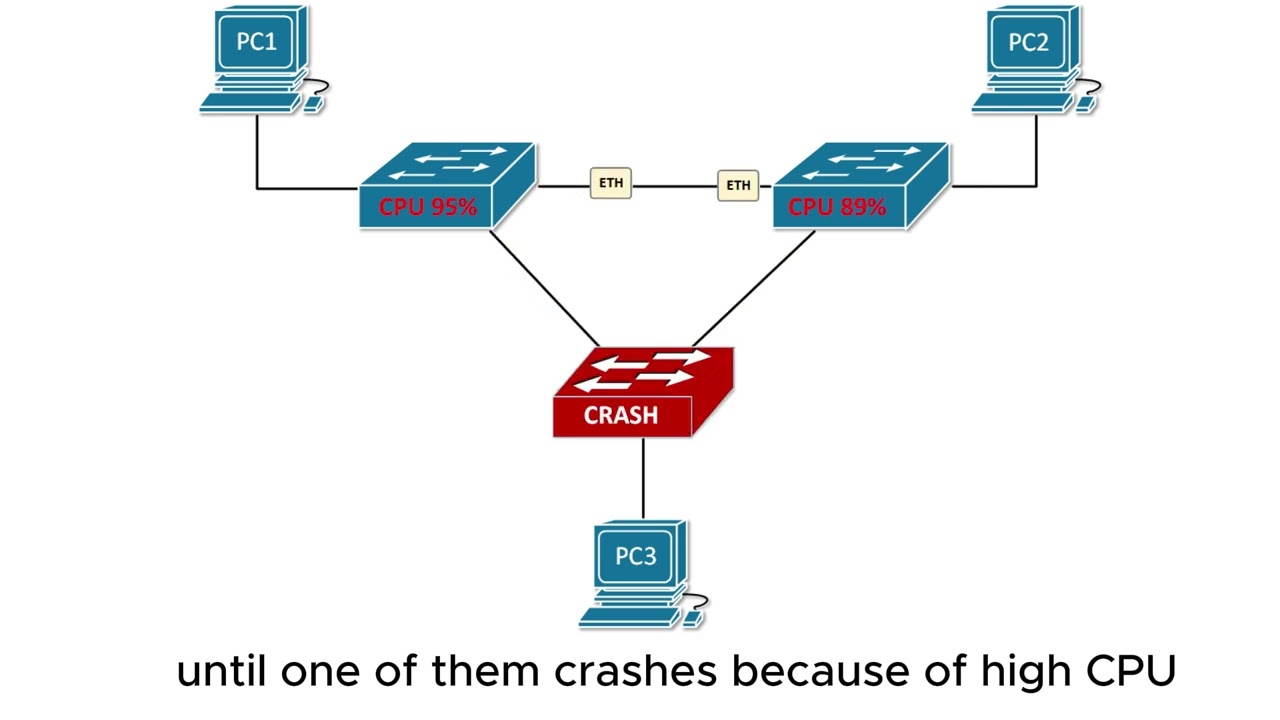 LAN Switching with Redundant Links