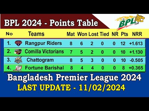 BPL 2024 Points Table || Last Update 11/02/2024 || Bangladesh Premier League 2024 Points Table