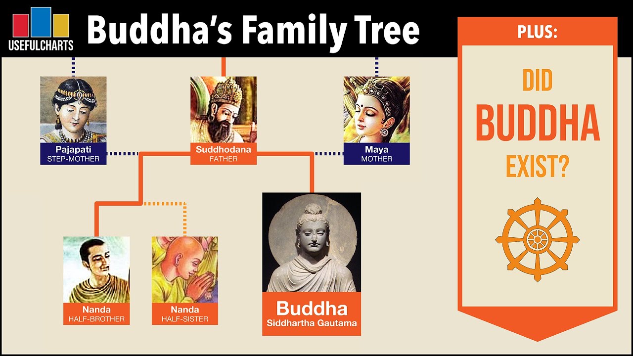 Buddha's Family Tree
