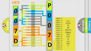 dtc p007d interpretation