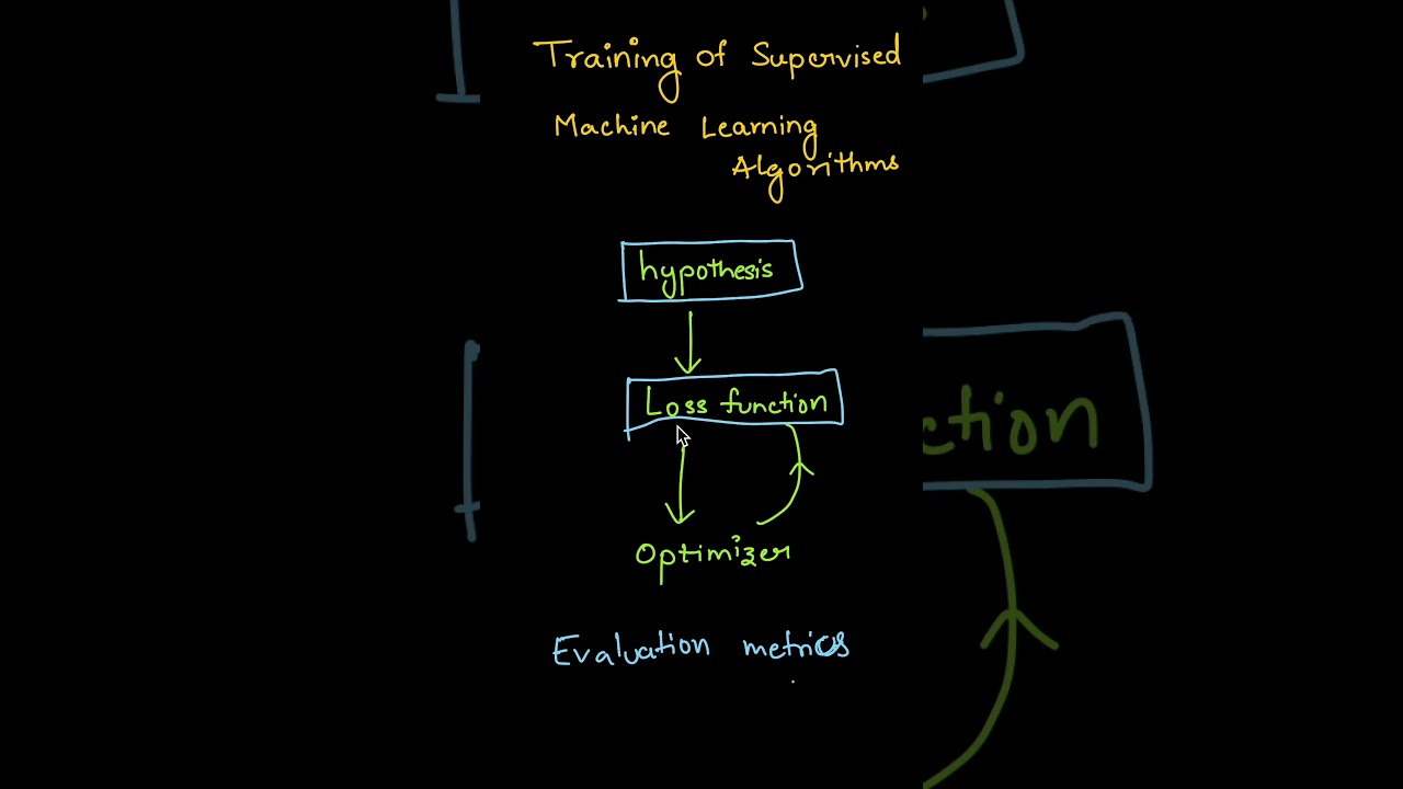 Training of supervised Machine learning algorithms. #ai #neurosplash #ml