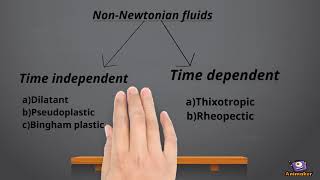 Types of fluids(Newtonian and Non-Newtonian fluids)