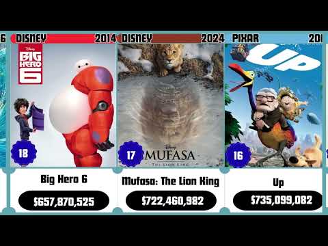 Top 30 Highest Grossing Animated Movies Of All Time