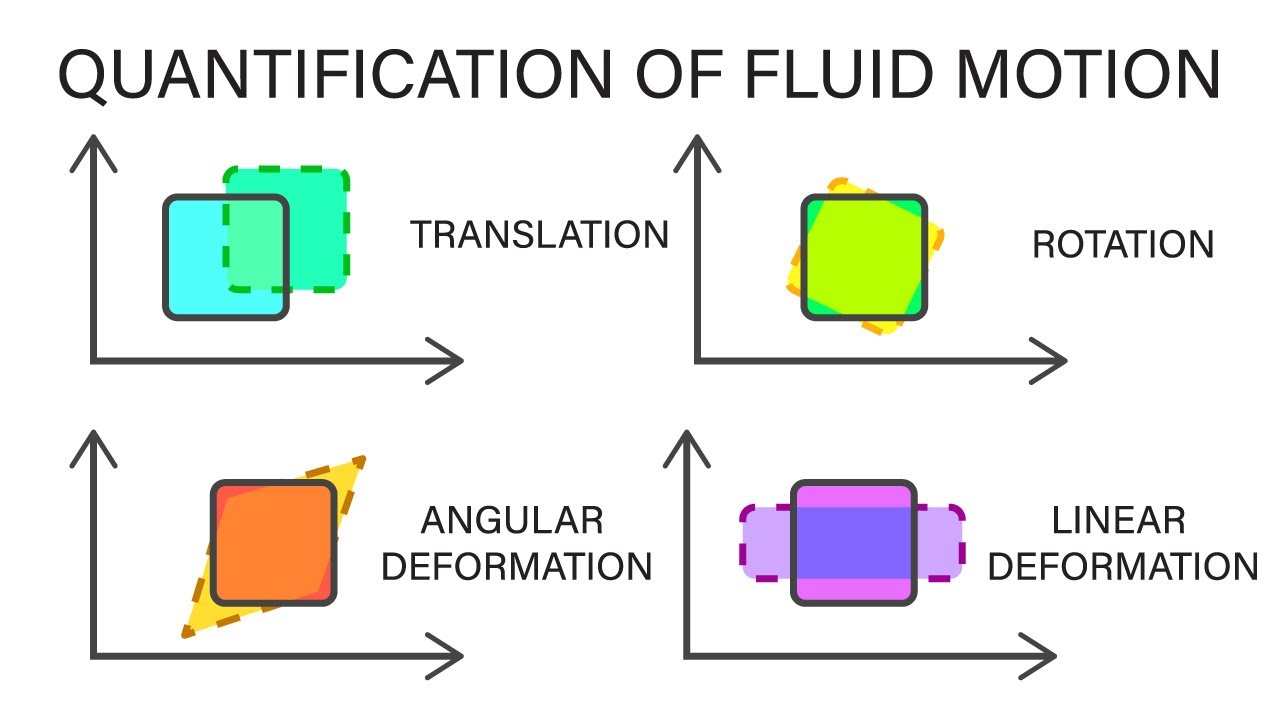Introductory Fluid Mechanics L13 p4 - Quantification of Fluid Motion