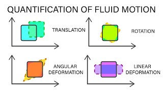Introductory Fluid Mechanics L13 p4 - Quantification of Fluid Motion