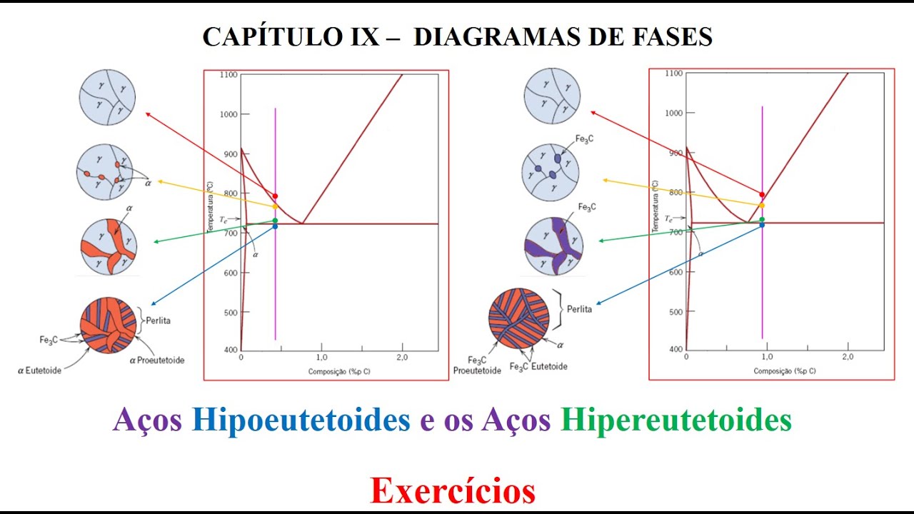 Aços Hipoeutetoides e os Aços Hipereutetoides