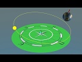 Le Système Solaire 1 La Rotation De La Terre