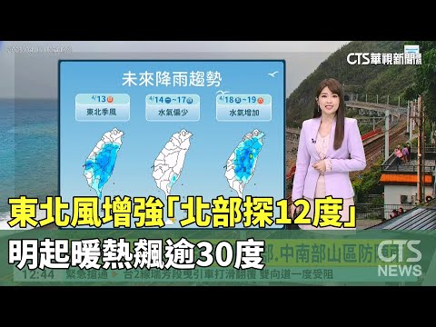 東北風增強「北部探12度」　明起暖熱飆逾30度