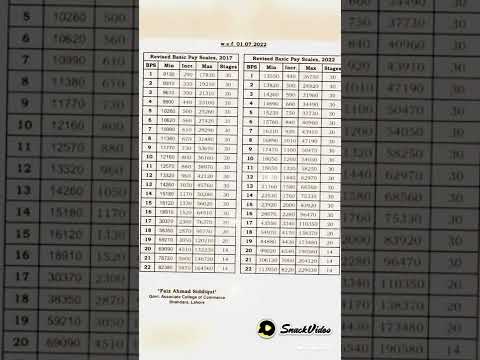 Revised Basic Pay Scale for Govt Employees