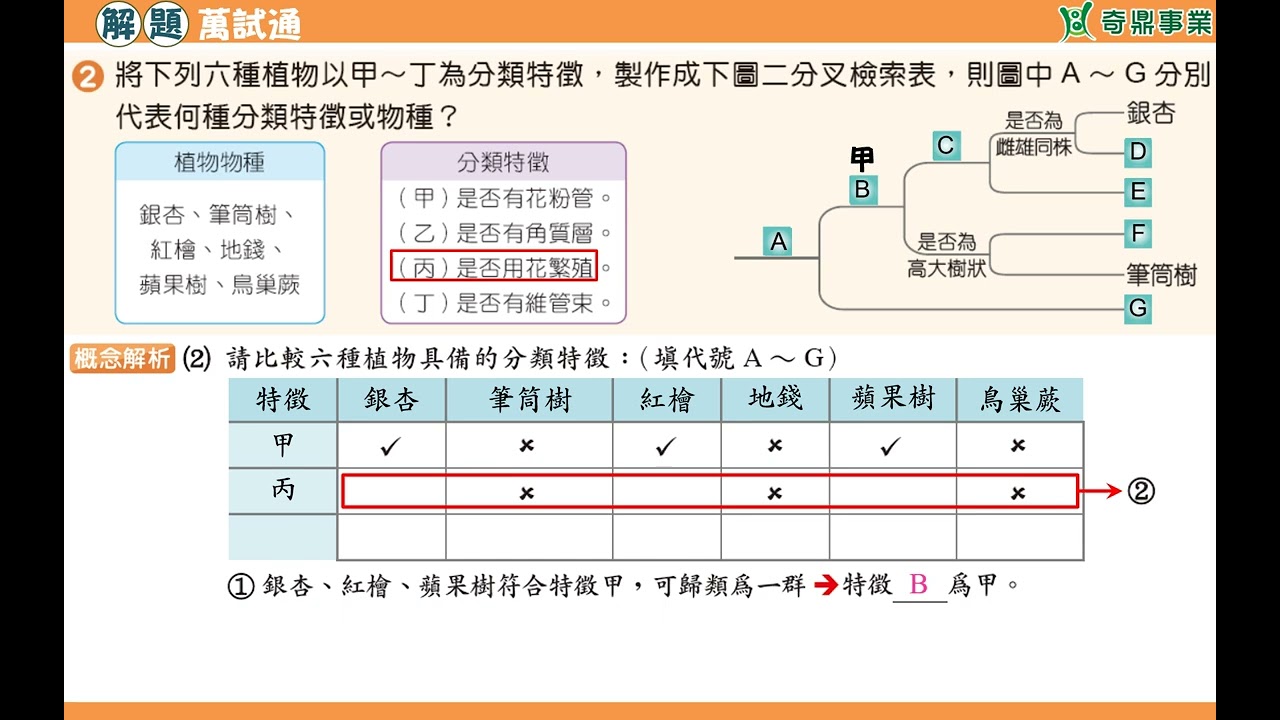 單元8：植物的二分檢索表