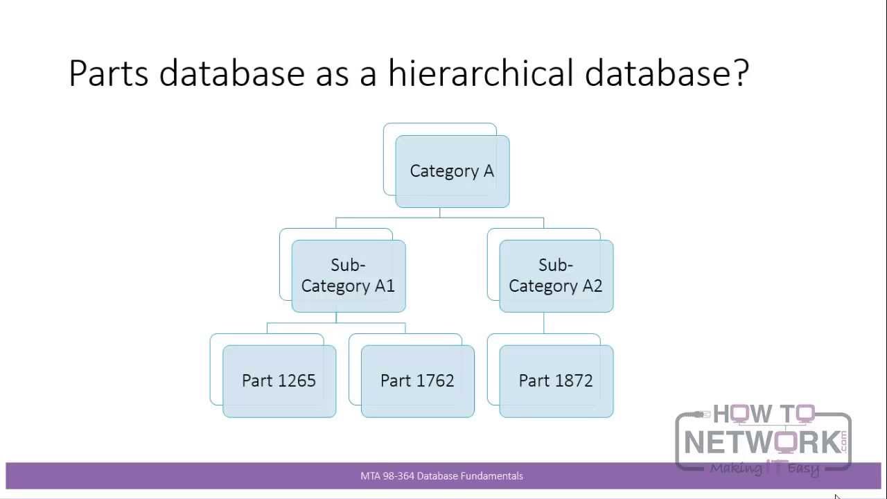 Microsoft MTA Database Administration Fundamentals: Exam 98-364 - Sample Lesson