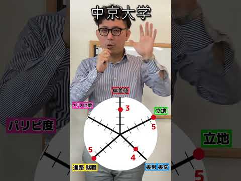 理学療法学科 中京大学の総合点数は！？ #名古屋 #中京大学 #偏差値 #春日井 #塾 #よし塾長