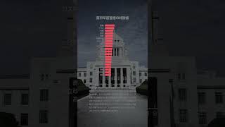 【データ分析】安倍元首相から高市首相まで 特徴的に出現する単語やフレーズ　#安倍晋三 #高市早苗 #政治