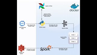 ETL pipeline using Kafka airflow spark docker