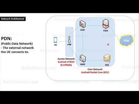 Learn 4G LTE Network Architecture