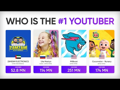 Most Subscribed YouTube Channels From Different Countries
