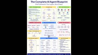 The Complete AI Agent Blueprint Explained | Rakesh Gohel