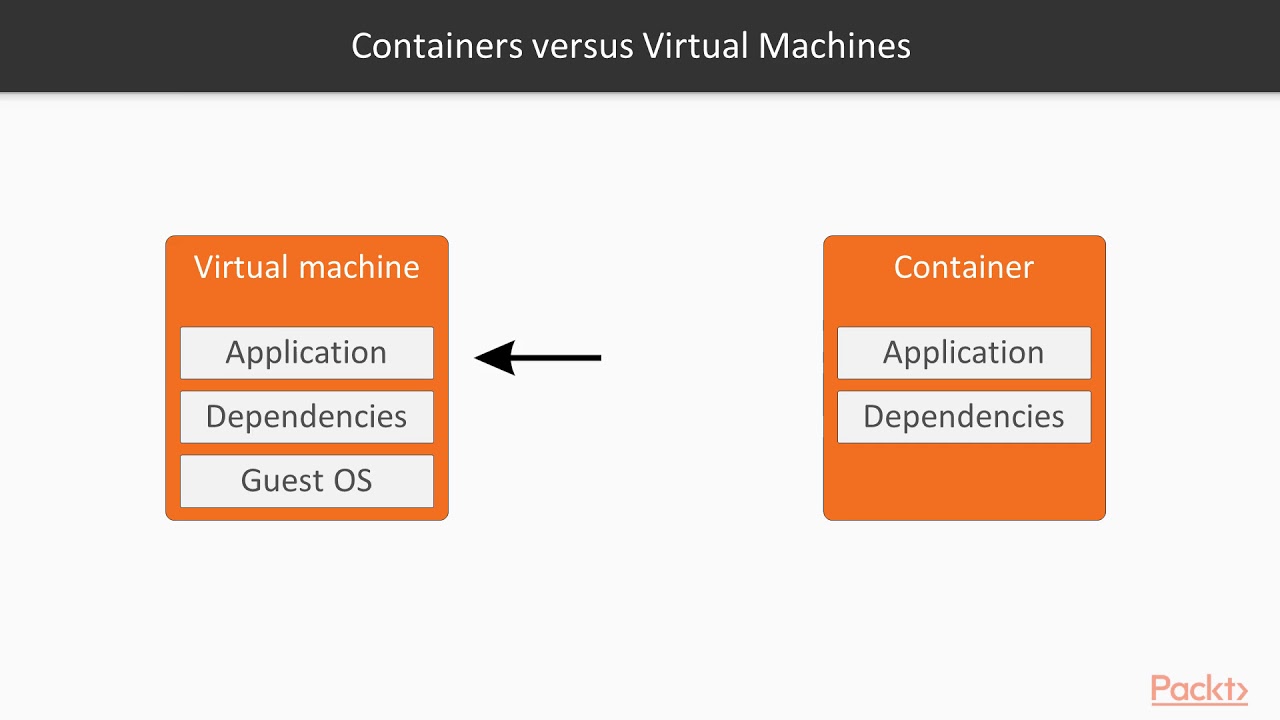 Containerization with Docker and Kubernetes in Azure: Recap - What Are Containers? | packtpub.com