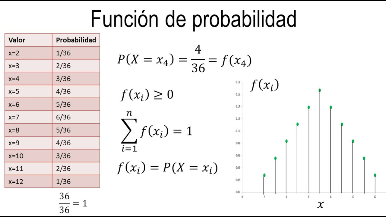 Discrete random variable | Probability function