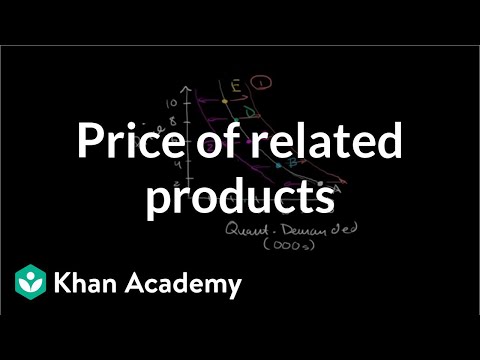 Price of Related Products and Demand