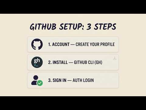 Github Setup Create Your Account Install The Github Cli Mac Windows