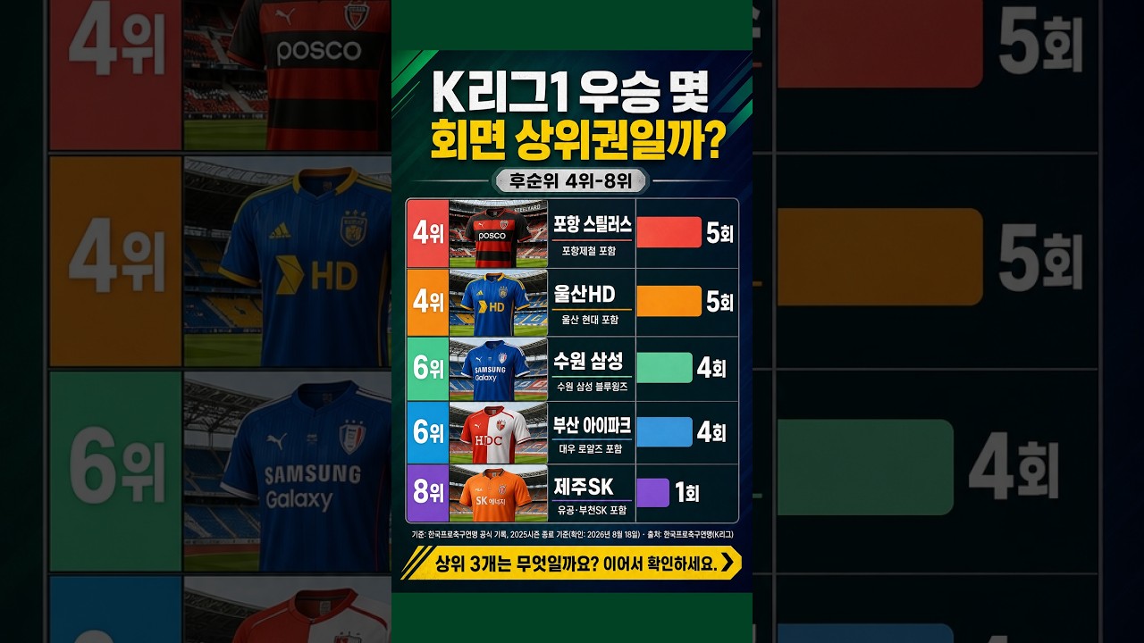 K리그1 역대 우승 순위 10회, 전북 다음은 1부에 없다?