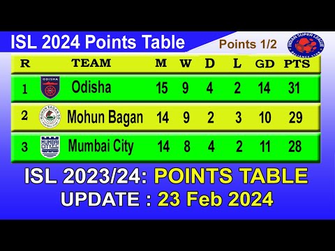 ISL 2024 Points Table today 23 Feb 2024 || 2023–24 Hero Indian Super League Points Table