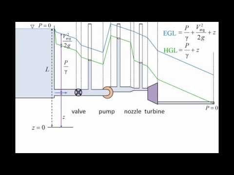 Fluid Mechanics: Topic 7.3.1 - Energy grade line (EGL) & Hydraulic grade line (HGL)