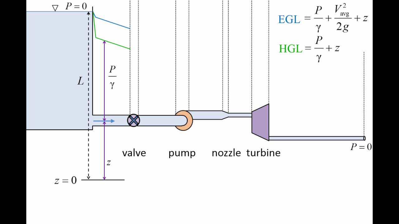 Fluid Mechanics: Topic 7.3.1 - Energy grade line (EGL) & Hydraulic grade line (HGL)