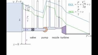 Fluid Mechanics: Topic 7.3.1 - Energy grade line (EGL) & Hydraulic grade line (HGL)