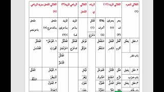 صورة شرح  "المقصود "(14) /معاني صيغتي (فاعل) و(انفعل)