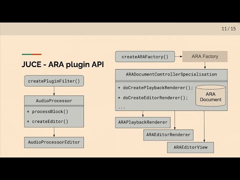 Building ARA Plug-ins with JUCE - Attila Szarvas and Stefan Gretscher - ADC22