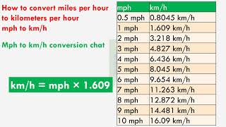 How to convert miles per hour to kilometers per hour - mph to km/h Conversion Made Easy